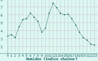 Courbe de l'humidex pour Pouzauges (85)