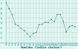 Courbe de l'humidex pour Granes (11)