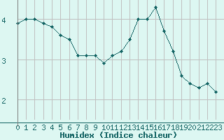 Courbe de l'humidex pour Vierema Kaarakkala