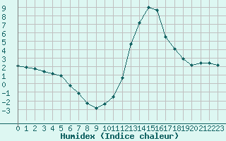 Courbe de l'humidex pour Avila - La Colilla (Esp)