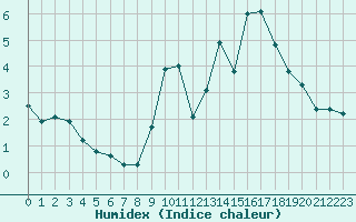 Courbe de l'humidex pour Lans-en-Vercors - Les Allires (38)