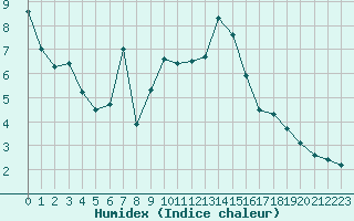 Courbe de l'humidex pour Cap de la Hve (76)