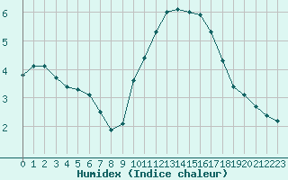 Courbe de l'humidex pour Perpignan Moulin  Vent (66)