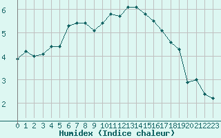 Courbe de l'humidex pour Colmar (68)