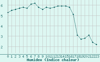 Courbe de l'humidex pour Sermange-Erzange (57)