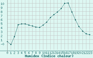 Courbe de l'humidex pour Orlans (45)