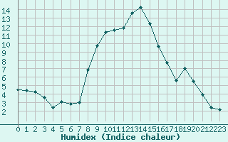 Courbe de l'humidex pour Liesek