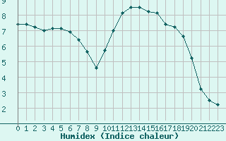 Courbe de l'humidex pour Beitem (Be)