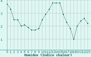 Courbe de l'humidex pour Haegen (67)