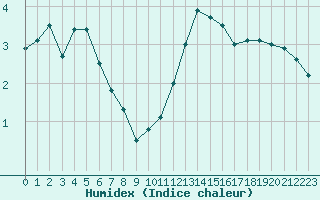 Courbe de l'humidex pour Nevers (58)