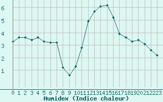 Courbe de l'humidex pour Plussin (42)