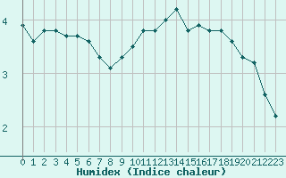 Courbe de l'humidex pour Ble / Mulhouse (68)