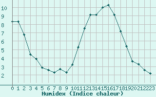 Courbe de l'humidex pour Mirebeau (86)