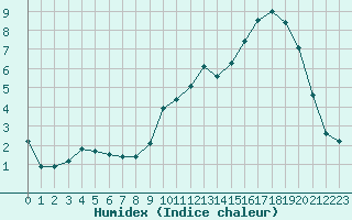 Courbe de l'humidex pour Is-en-Bassigny (52)