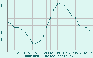 Courbe de l'humidex pour Chailles (41)