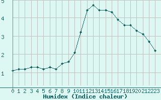 Courbe de l'humidex pour Dounoux (88)