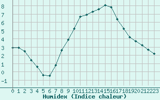 Courbe de l'humidex pour Twenthe (PB)