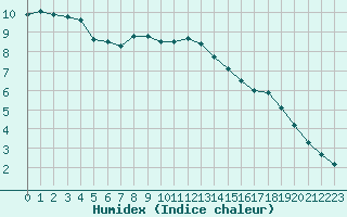 Courbe de l'humidex pour Romorantin (41)