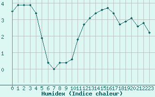 Courbe de l'humidex pour Isle-sur-la-Sorgue (84)