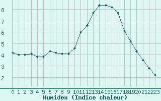 Courbe de l'humidex pour Villefontaine (38)