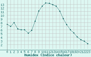 Courbe de l'humidex pour Valjevo