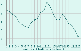 Courbe de l'humidex pour Bulson (08)