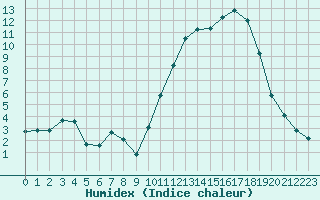 Courbe de l'humidex pour Guidel (56)