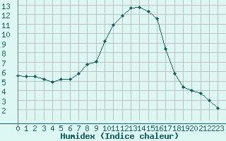 Courbe de l'humidex pour Bivio