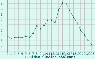 Courbe de l'humidex pour Mattsee