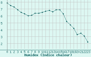 Courbe de l'humidex pour Limoges (87)