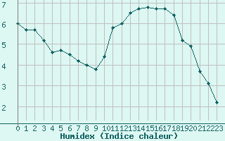 Courbe de l'humidex pour Chartres (28)