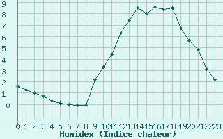 Courbe de l'humidex pour Col du Mont-Cenis (73)