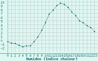 Courbe de l'humidex pour Osterfeld