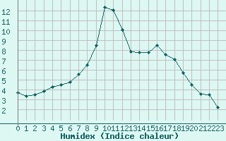 Courbe de l'humidex pour Alenon (61)