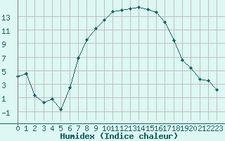 Courbe de l'humidex pour Les Eplatures - La Chaux-de-Fonds (Sw)