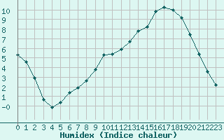 Courbe de l'humidex pour Floriffoux (Be)