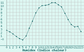 Courbe de l'humidex pour Ell Aws