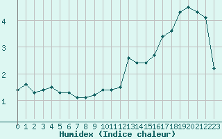 Courbe de l'humidex pour Mont-Aigoual (30)