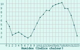 Courbe de l'humidex pour Donnemarie-Dontilly (77)