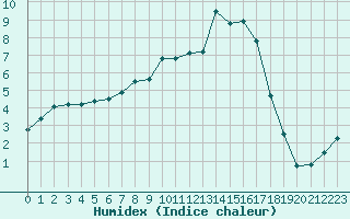 Courbe de l'humidex pour La Brvine (Sw)