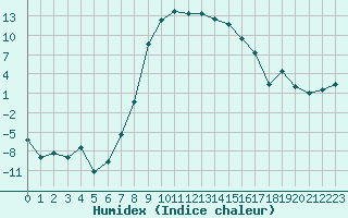 Courbe de l'humidex pour La Brvine (Sw)