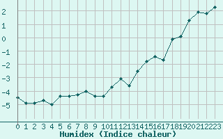 Courbe de l'humidex pour Matro (Sw)