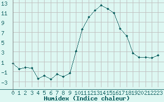 Courbe de l'humidex pour Rodez (12)