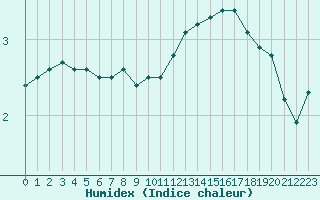 Courbe de l'humidex pour Geisenheim