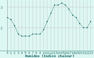 Courbe de l'humidex pour Rennes (35)