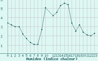 Courbe de l'humidex pour Miribel-les-Echelles (38)