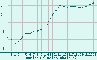 Courbe de l'humidex pour Limoges (87)