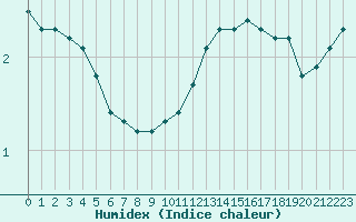 Courbe de l'humidex pour Bellefontaine (88)