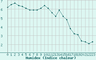 Courbe de l'humidex pour Hoherodskopf-Vogelsberg