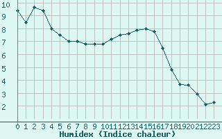 Courbe de l'humidex pour Lille (59)